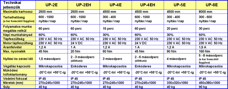 DITEC automata soromp�k m�szaki adatai