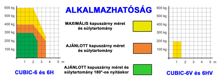 DITEC kapumozgat&oacute; automatika