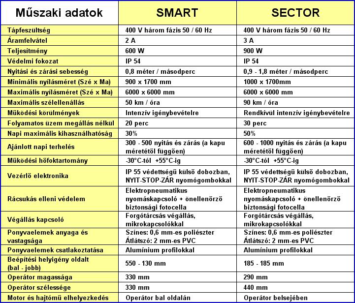 Ipari gyorskapu műszaki adatok Ipari gyorskapu műszaki adatok