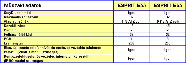 PARADOX riaszt rendszer - ESPRIT riaszt mszaki adatok